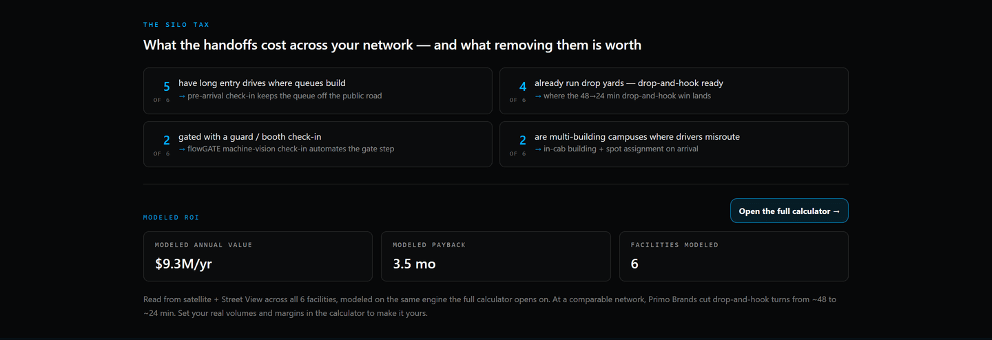 The Bob Evans Farms network silo-tax audit, 6 US sites mapped from satellite